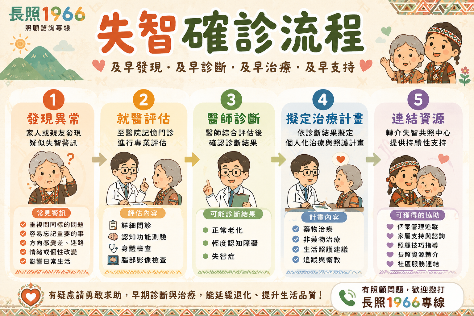 失智症確診流程